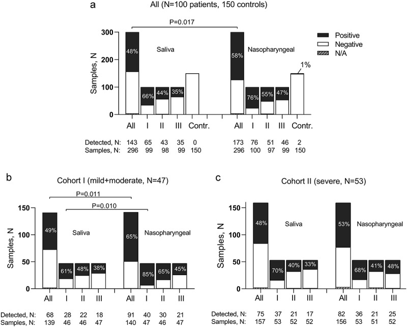 SARS-CoV-2 RT-qPCR Ct values in saliva and nasopharyngeal swab samples for disease severity prediction.