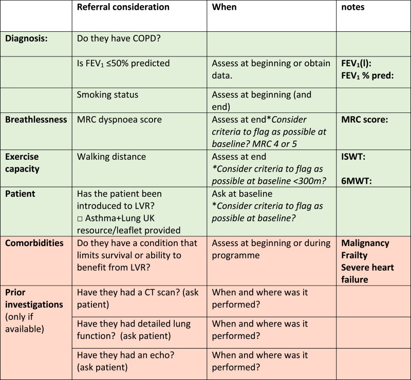 Development and implementation of the lung volume reduction pulmonary rehabilitation tool to identify eligibility for lung volume reduction in people with chronic obstructive pulmonary disease during pulmonary rehabilitation.