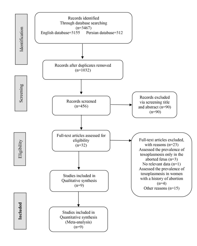 Toxoplasma and Risk of Spontaneous Abortion: A Meta-Analysis in A Population of Iranian Women.