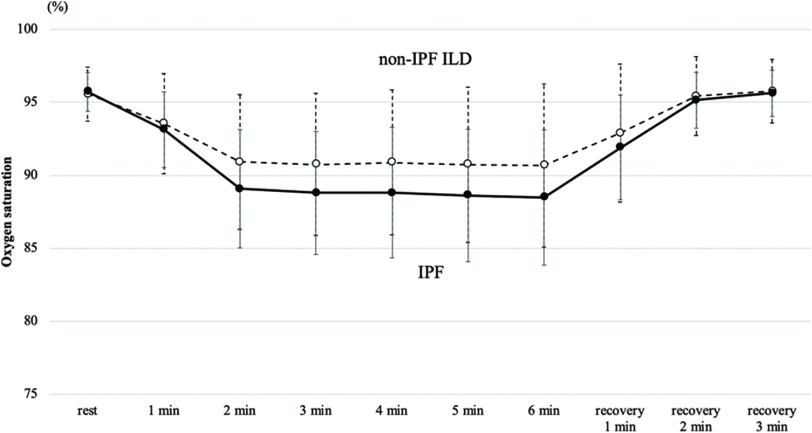 Exertional Desaturation Is More Severe in Idiopathic Pulmonary Fibrosis Than in Other Interstitial Lung Diseases.