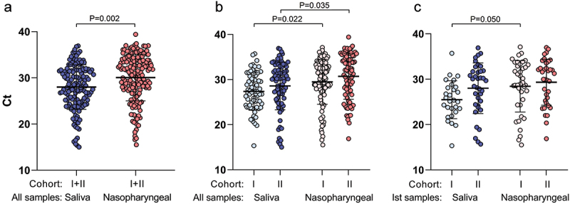 SARS-CoV-2 RT-qPCR Ct values in saliva and nasopharyngeal swab samples for disease severity prediction.