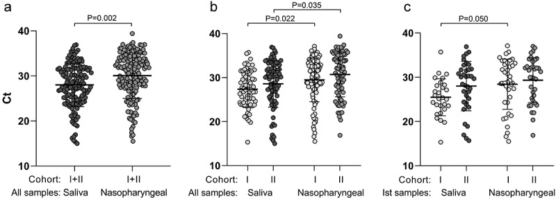 SARS-CoV-2 RT-qPCR Ct values in saliva and nasopharyngeal swab samples for disease severity prediction.