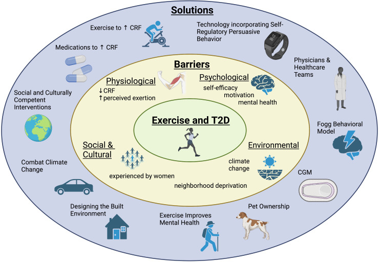 A narrative review of exercise participation among adults with prediabetes or type 2 diabetes: barriers and solutions.