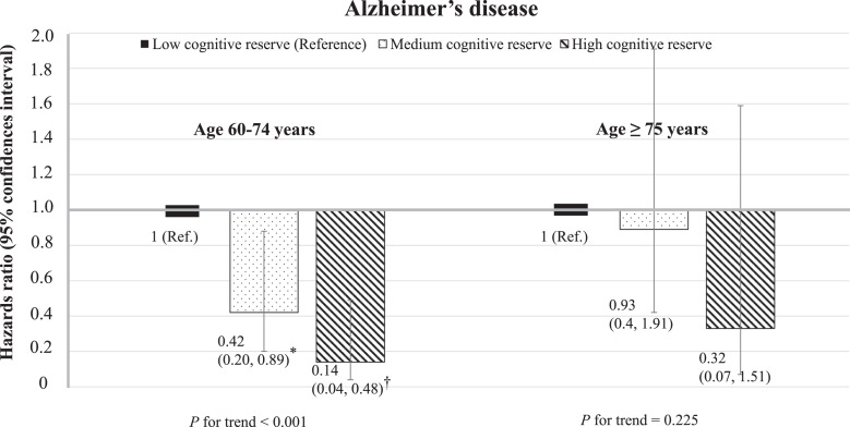 Association of Lifelong Cognitive Reserve with Dementia and Mild Cognitive Impairment among Older Adults with Limited Formal Education: A Population-Based Cohort Study.