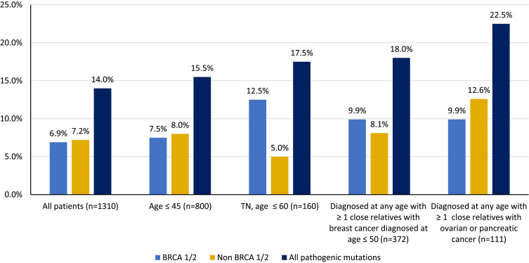 Guideline-Based, Multi-Gene Panel Germline Genetic Testing for at-Risk Patients with Breast Cancer.