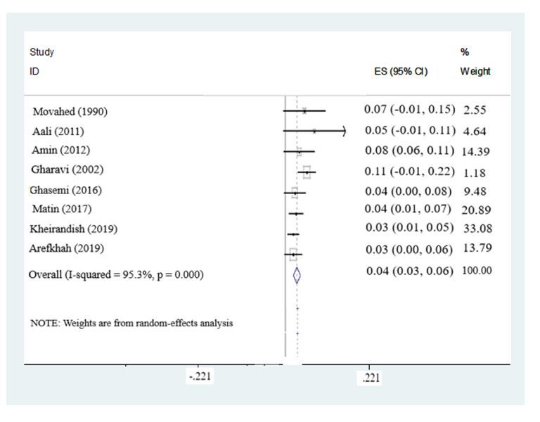 Toxoplasma and Risk of Spontaneous Abortion: A Meta-Analysis in A Population of Iranian Women.