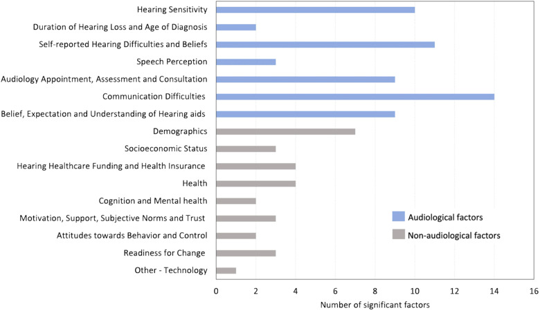 Factors Influencing Hearing Help-Seeking and Hearing Aid Uptake in Adults: A Systematic Review of the Past Decade.