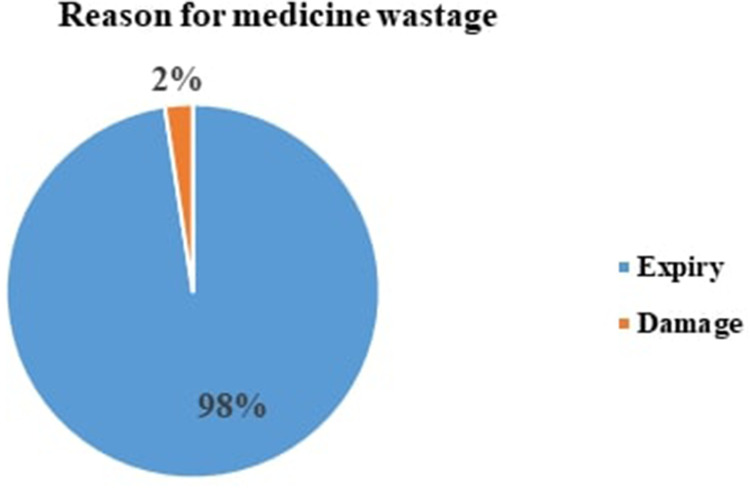 Magnitude of Medicine Wastage and Perceived Contributing Factors Among Public Health Facilities in Dire-Dawa City Administration, in Mid COVID-19 Pandemic in Ethiopia: Retrospective, Cross-Sectional Study.