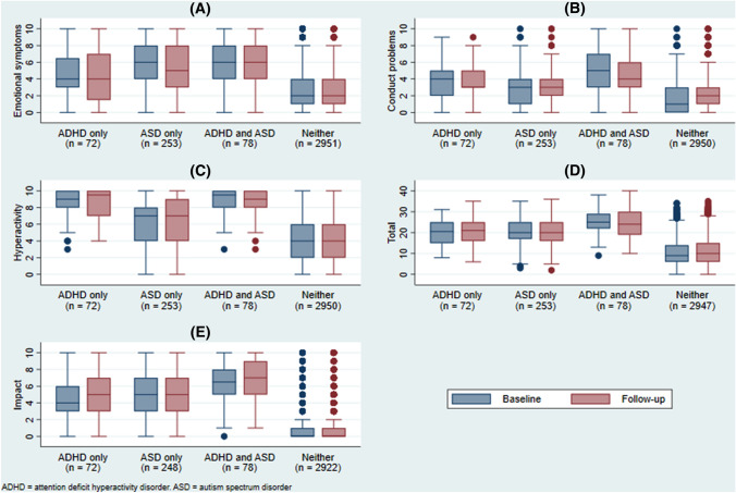 Understanding the Impact of Home Confinement on Children and Young People with ADHD and ASD During the COVID-19 Pandemic.