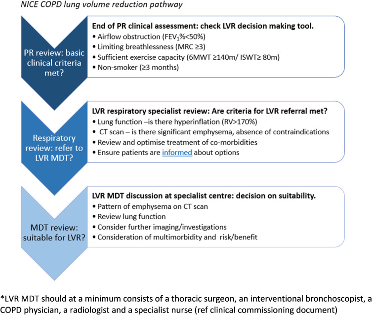 Development and implementation of the lung volume reduction pulmonary rehabilitation tool to identify eligibility for lung volume reduction in people with chronic obstructive pulmonary disease during pulmonary rehabilitation.