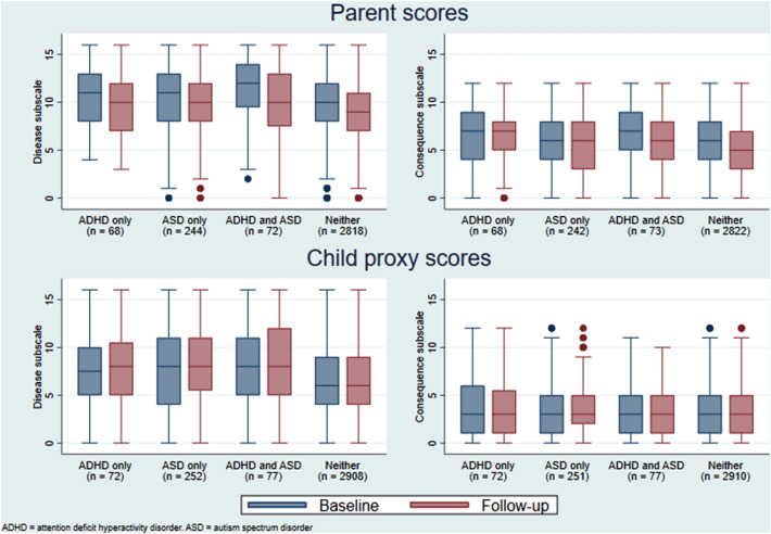 Understanding the Impact of Home Confinement on Children and Young People with ADHD and ASD During the COVID-19 Pandemic.