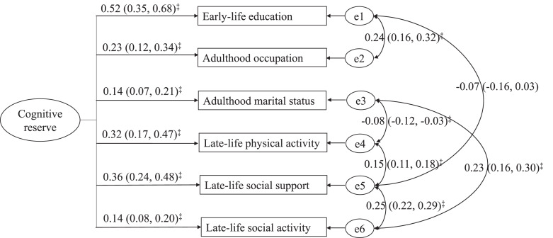 Association of Lifelong Cognitive Reserve with Dementia and Mild Cognitive Impairment among Older Adults with Limited Formal Education: A Population-Based Cohort Study.