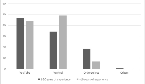 Video-based digital platforms as an educational resource for the surgical preparation of orthopedic surgeons.