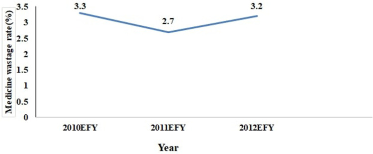 Magnitude of Medicine Wastage and Perceived Contributing Factors Among Public Health Facilities in Dire-Dawa City Administration, in Mid COVID-19 Pandemic in Ethiopia: Retrospective, Cross-Sectional Study.