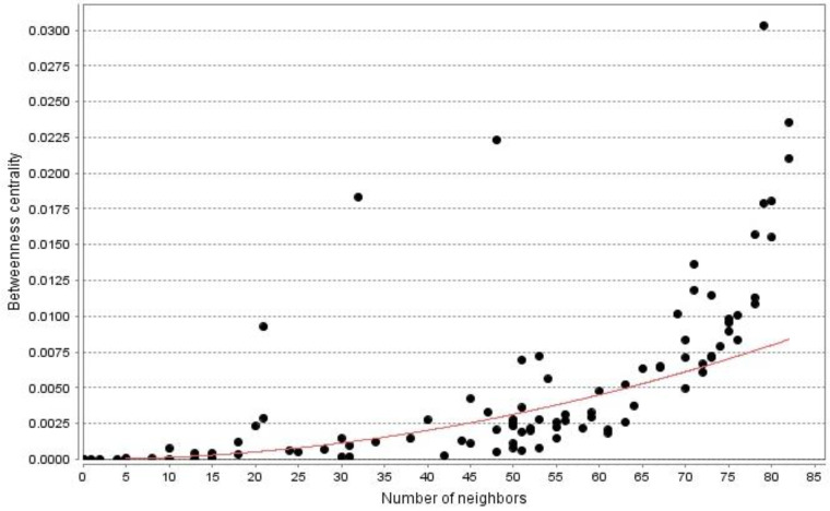 Network analysis of liver cancer: a system biology approach.