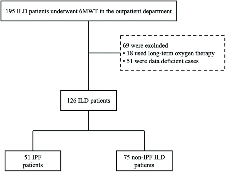 Exertional Desaturation Is More Severe in Idiopathic Pulmonary Fibrosis Than in Other Interstitial Lung Diseases.