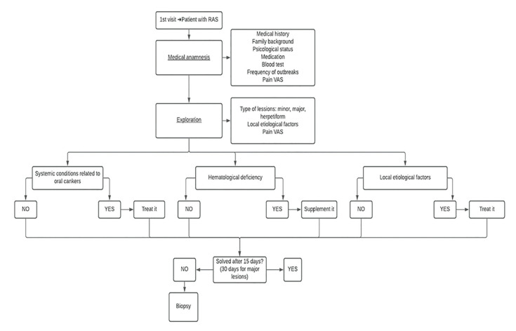 Treatment of recurrent aphtous stomatitis: A systematic review.