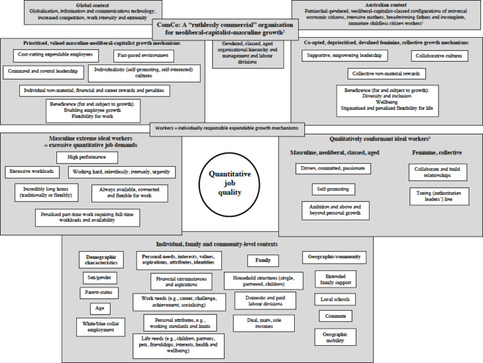 A Multilevel Grounded Theory of Quantitative Job Quality Among Mothers, Fathers and Childless Women and Men in a Gendered, Classed and Aged "Growth-Driven" Organisation.