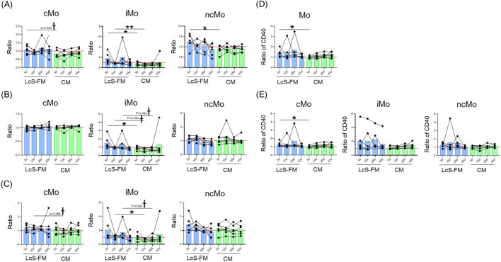 Diverse impact of a probiotic strain, <i>Lacticaseibacillus paracasei</i> Shirota, on peripheral mononuclear phagocytic cells in healthy Japanese office workers: a randomized, double-blind, controlled trial.