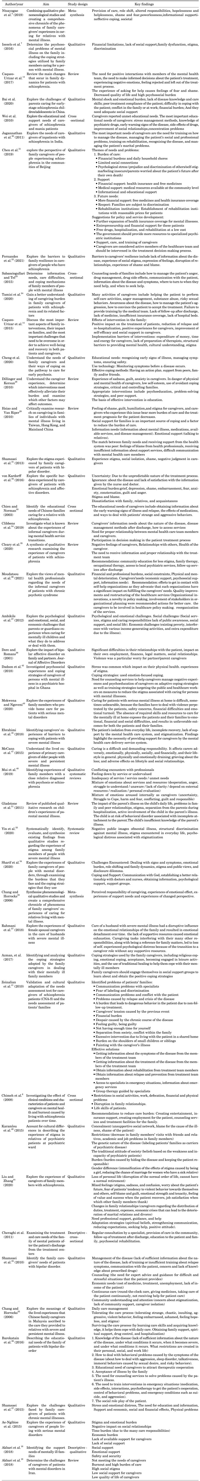 Promoting Psychosocial Health of Family Caregivers of Patients with Chronic Mental Disorders: A Review of Challenges and Strategies.