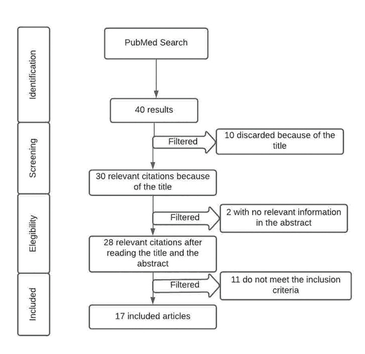 Treatment of recurrent aphtous stomatitis: A systematic review.