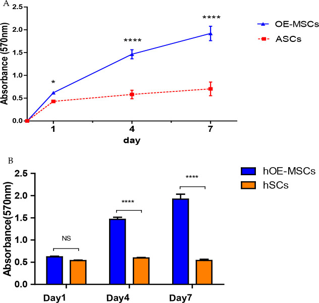 Human Olfactory Ecto-mesenchymal Stem Cells Displaying Schwann-cell-like Phenotypes and Promoting Neurite Outgrowth <i>in Vitro</i>.