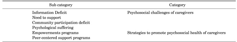 Promoting Psychosocial Health of Family Caregivers of Patients with Chronic Mental Disorders: A Review of Challenges and Strategies.