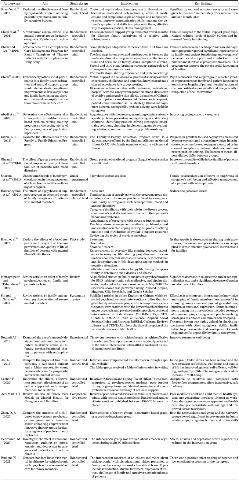 Promoting Psychosocial Health of Family Caregivers of Patients with Chronic Mental Disorders: A Review of Challenges and Strategies.