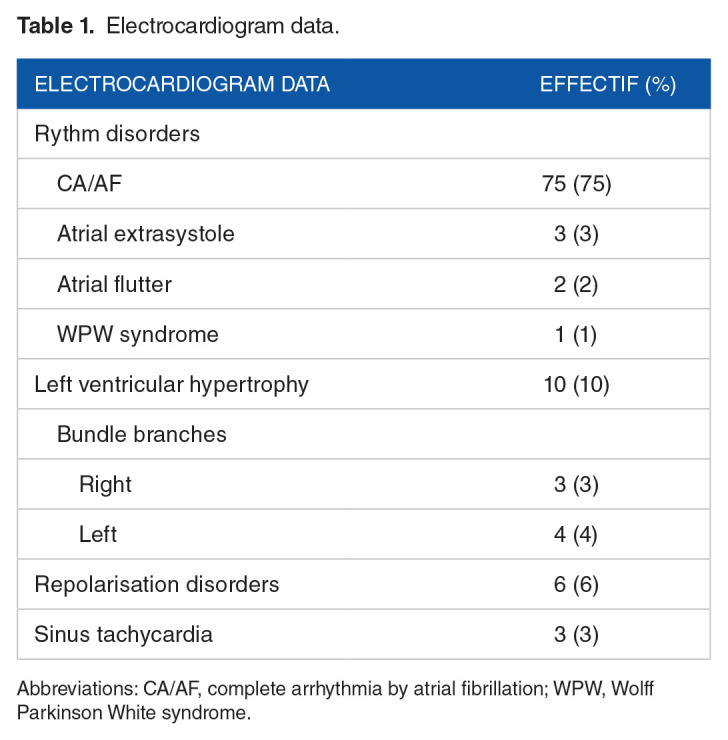 Cardiothyreosis: Epidemiological, clinical and therapeutic approach.