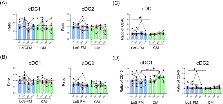 Diverse impact of a probiotic strain, <i>Lacticaseibacillus paracasei</i> Shirota, on peripheral mononuclear phagocytic cells in healthy Japanese office workers: a randomized, double-blind, controlled trial.