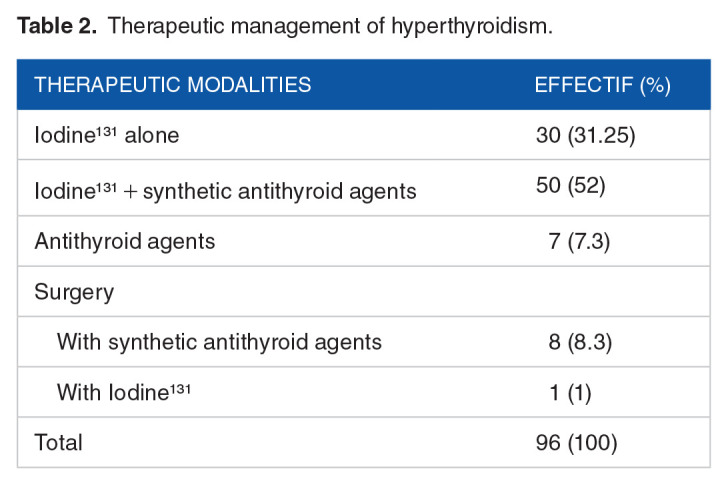 Cardiothyreosis: Epidemiological, clinical and therapeutic approach.