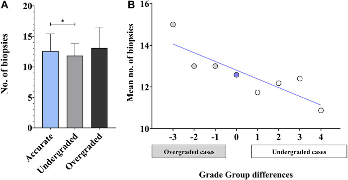 Grade Group accuracy is improved by extensive prostate biopsy sampling, but unrelated to prostatectomy specimen sampling or use of immunohistochemistry.