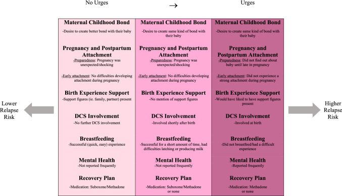 Unpacking Perinatal Experiences with Opioid Use Disorder: Relapse Risk Implications.