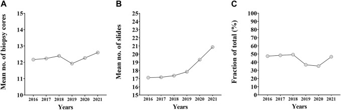 Grade Group accuracy is improved by extensive prostate biopsy sampling, but unrelated to prostatectomy specimen sampling or use of immunohistochemistry.