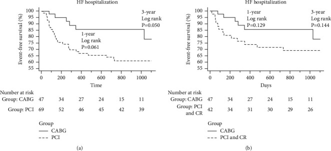 The Impact of Complete Revascularization in Symptomatic Severe Left Ventricular Dysfunction between Coronary Artery Bypass Graft and Percutaneous Coronary Intervention.