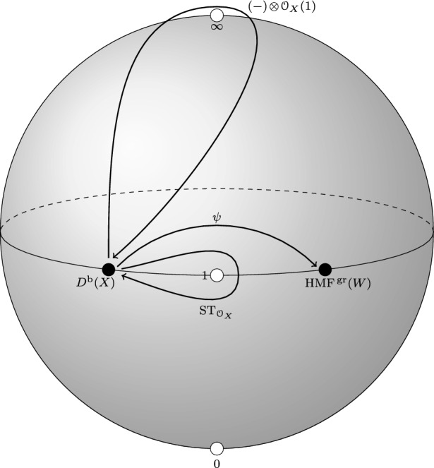 Perverse schobers and Orlov equivalences.