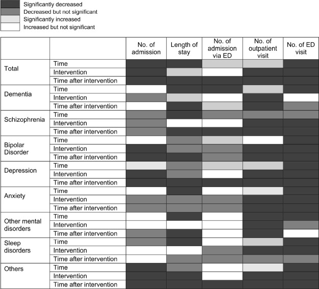 Changes in mental health service utilization before and during the COVID-19 pandemic: a nationwide database analysis in Korea.