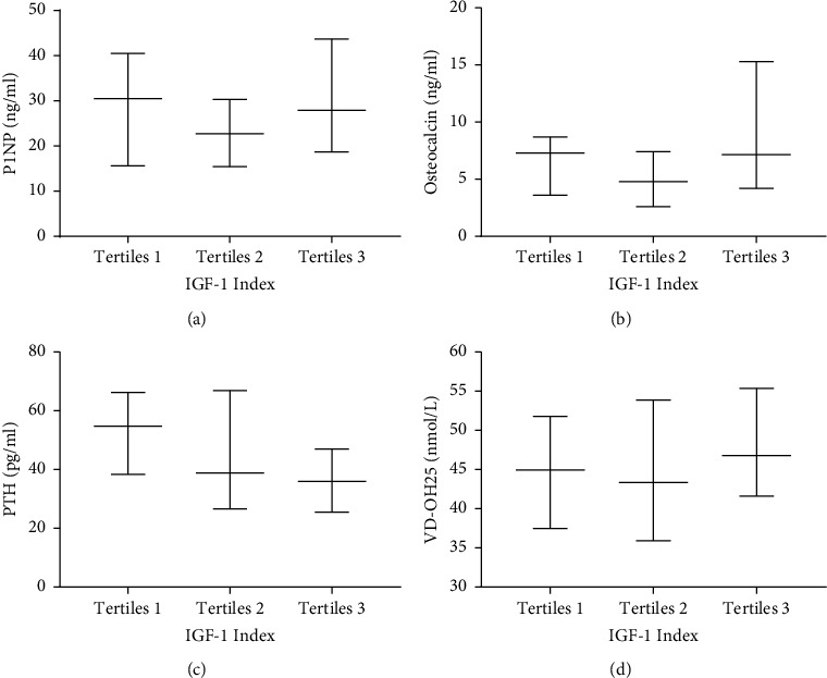 Association of IGF-1 Level with Low Bone Mass in Young Patients with Cushing's Disease.