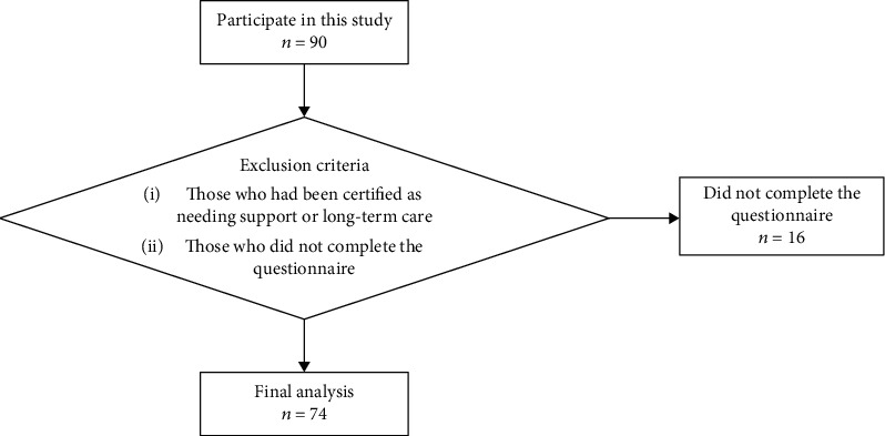 Relationships between Loneliness and Occupational Dysfunction in Community-Dwelling Older Adults: A Cross-Sectional Study.