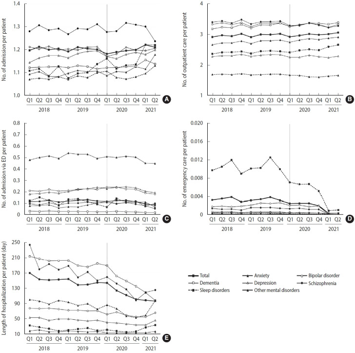 Changes in mental health service utilization before and during the COVID-19 pandemic: a nationwide database analysis in Korea.