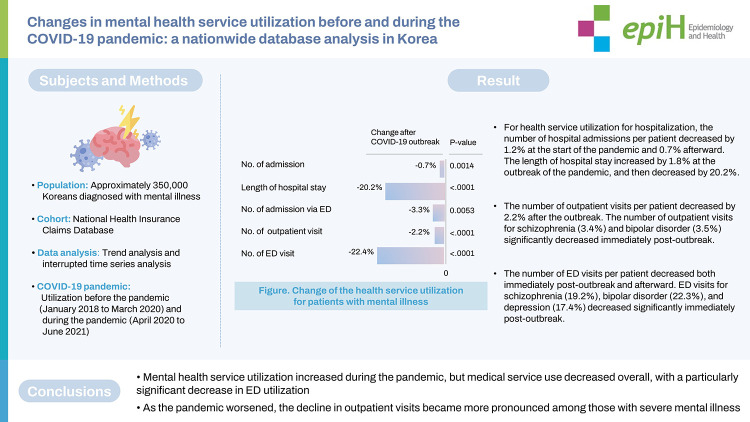 Changes in mental health service utilization before and during the COVID-19 pandemic: a nationwide database analysis in Korea.