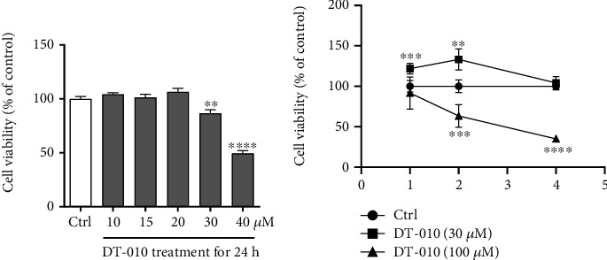 DT-010 Exerts Cardioprotective Effects by Regulating the Crosstalk between the AMPK/PGC-1<i>α</i> Pathway and ERp57.