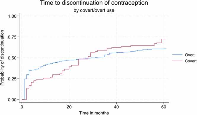 Differential discontinuation by covert use status in Kenya