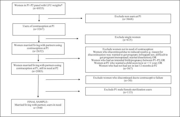 Differential discontinuation by covert use status in Kenya