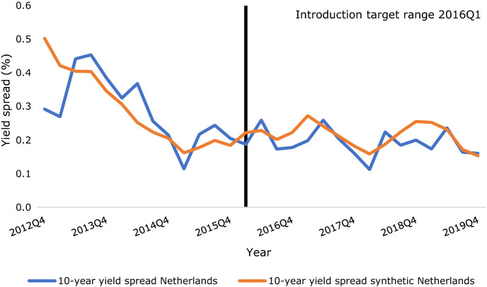 Synthetic Control Method for Dutch Policy Evaluation.