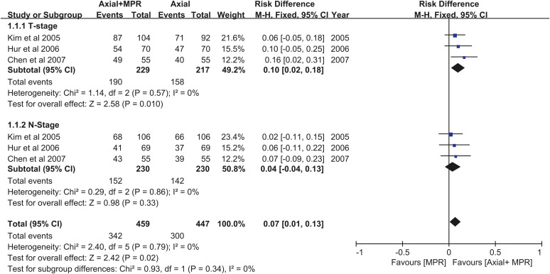 Korean Practice Guidelines for Gastric Cancer 2022: An Evidence-based, Multidisciplinary Approach.