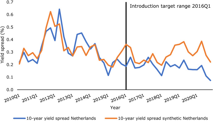 Synthetic Control Method for Dutch Policy Evaluation.