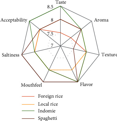 Production and Sensory Evaluation of Mixed Spices from Selected Local Spices Retailed in Ede, Nigeria.