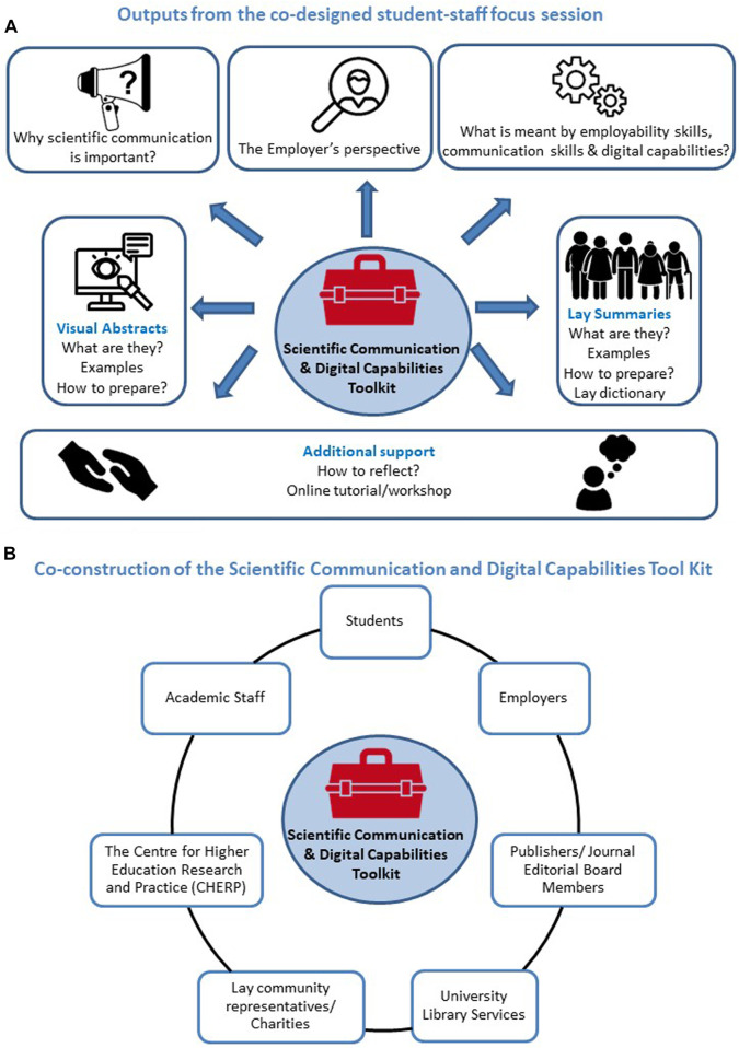 Embedding Scientific Communication and Digital Capabilities in the Undergraduate Biomedical Science Curriculum.