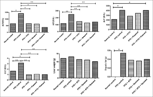 Atorvastatin and Flaxseed Effects on Biochemical Indices and Hepatic Fat of NAFLD Model in Rats.